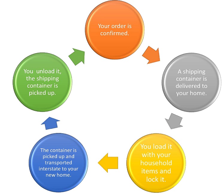 How cheap removals work - Budget Self Pack Containers