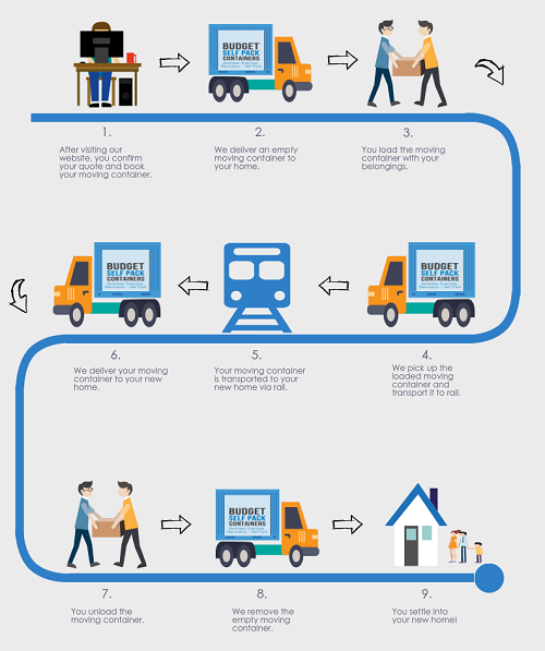 How To Choose An Interstate Removalist