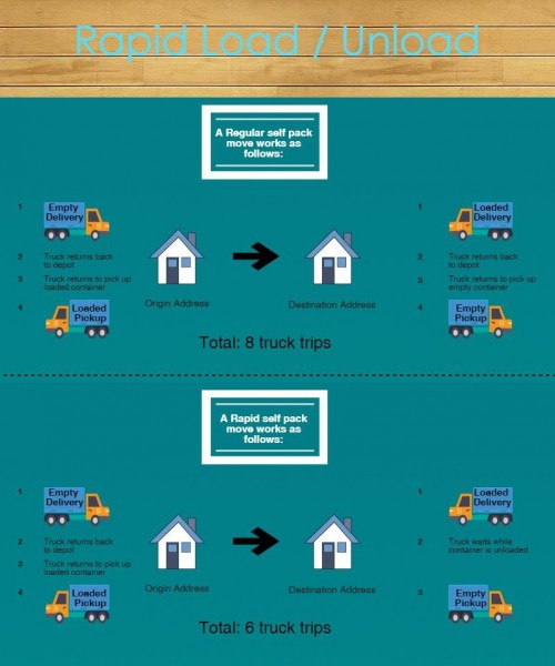 Rapid Unload (or Load) with Container Removals